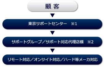 サポート体制