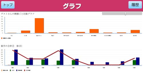 「タッチでアタマの体操」グラフ画面