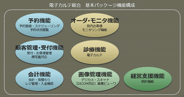 電子カルテ総合基本パッケージ基本構成