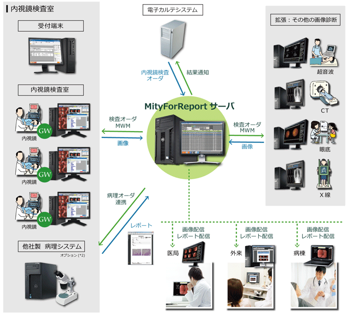 内視鏡検査部門システム　構成イメージ