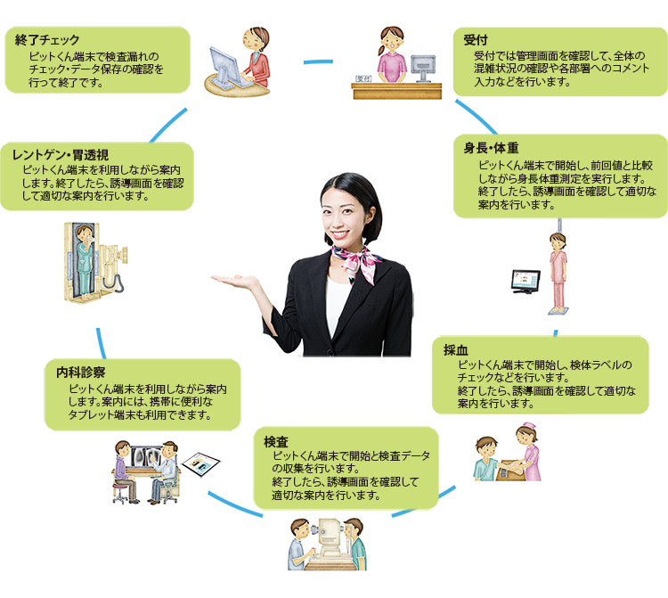 健診流れ