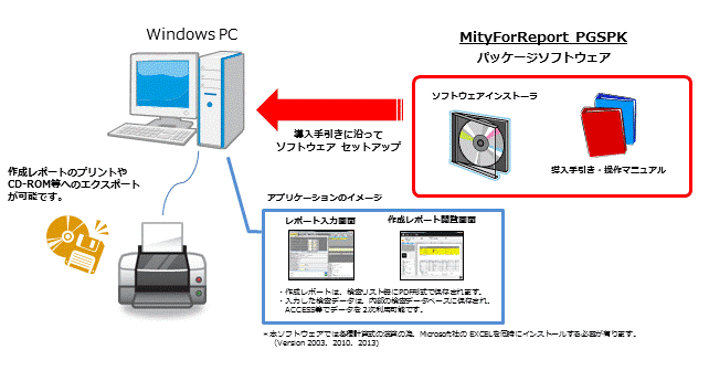 小児心エコーレポートソフトウェア概要図