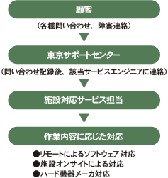 インフィニティメディカルソフトサポート体制